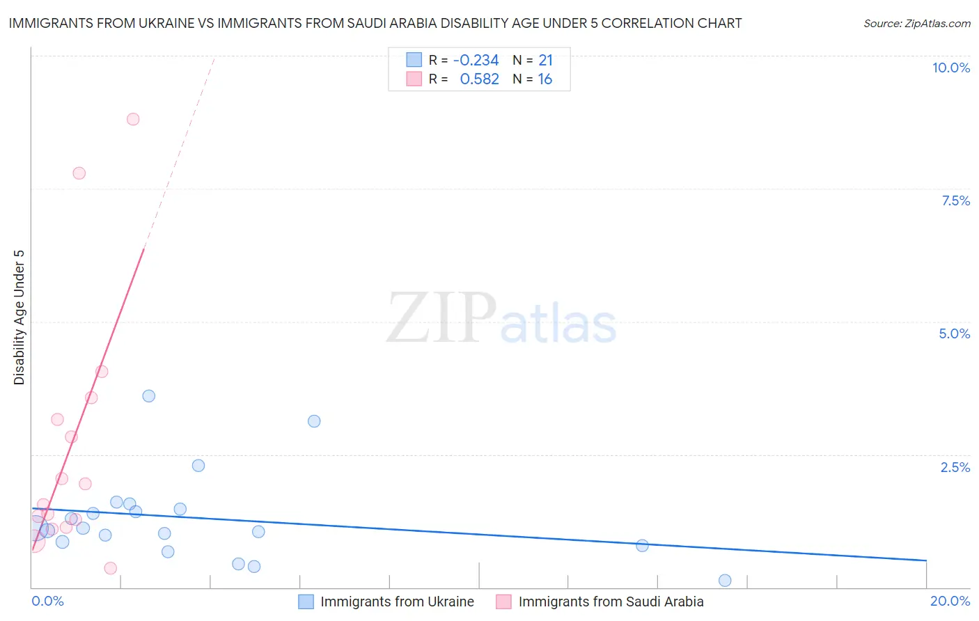 Immigrants from Ukraine vs Immigrants from Saudi Arabia Disability Age Under 5