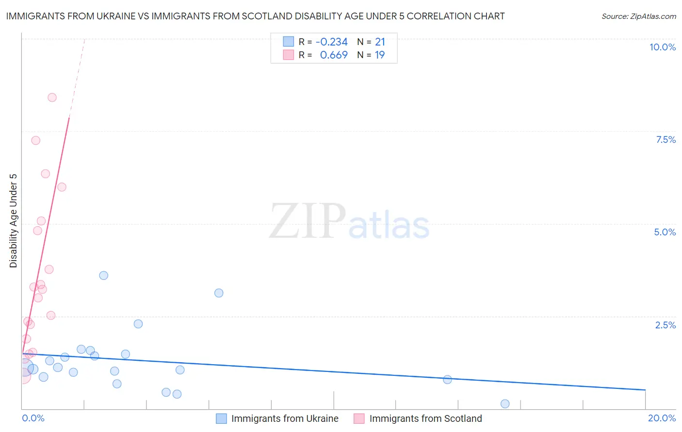 Immigrants from Ukraine vs Immigrants from Scotland Disability Age Under 5