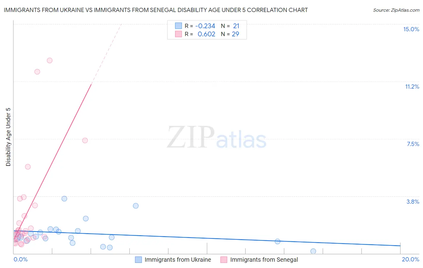 Immigrants from Ukraine vs Immigrants from Senegal Disability Age Under 5