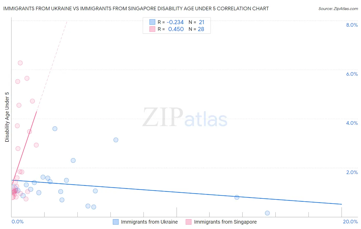 Immigrants from Ukraine vs Immigrants from Singapore Disability Age Under 5