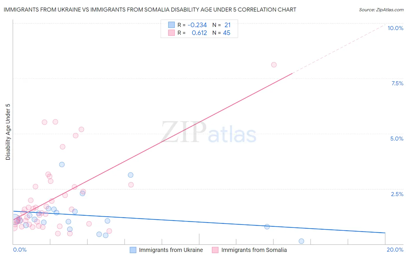 Immigrants from Ukraine vs Immigrants from Somalia Disability Age Under 5