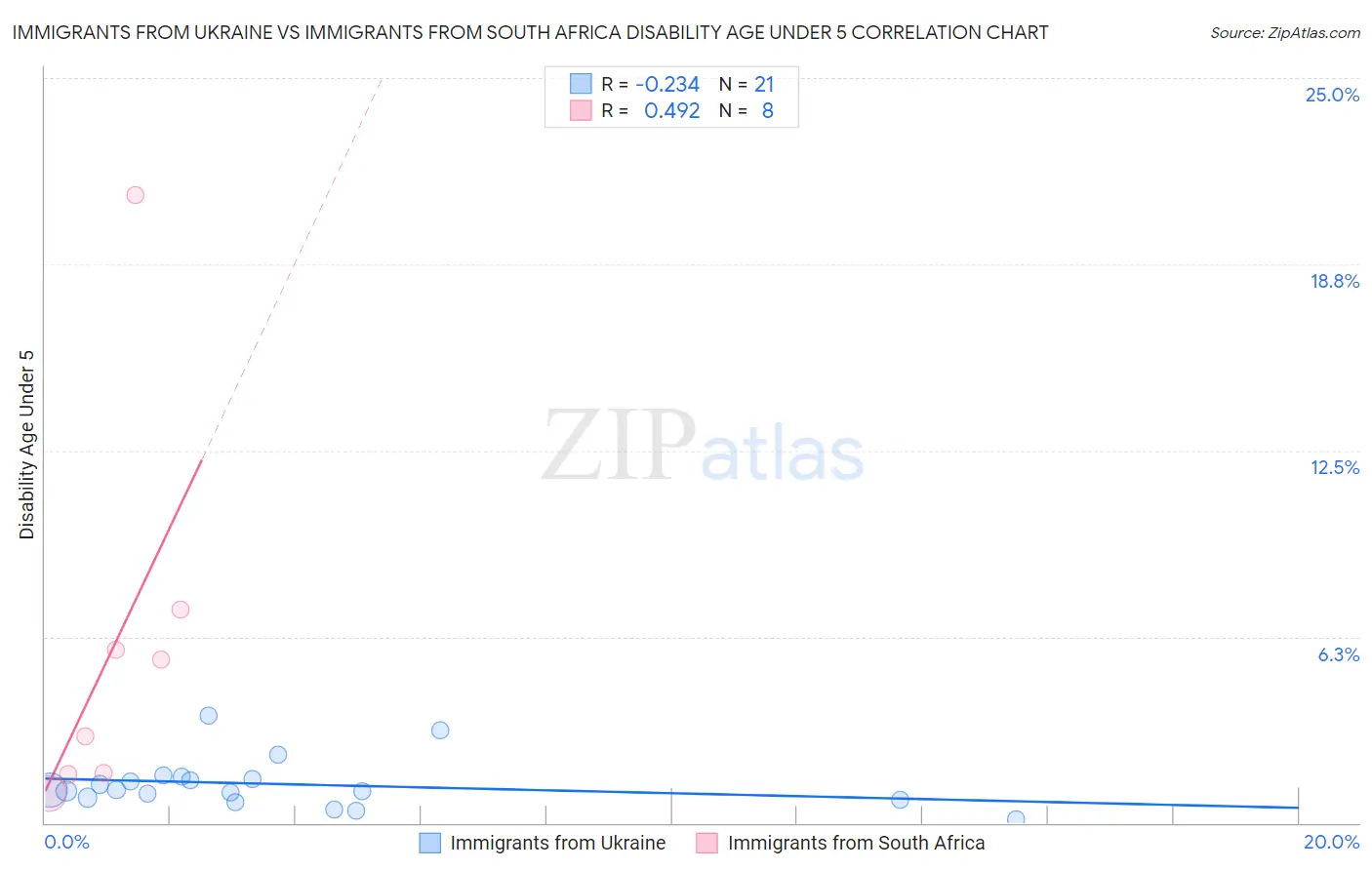 Immigrants from Ukraine vs Immigrants from South Africa Disability Age Under 5