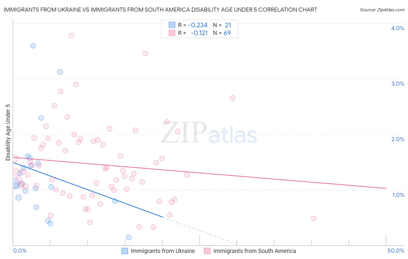 Immigrants from Ukraine vs Immigrants from South America Disability Age Under 5