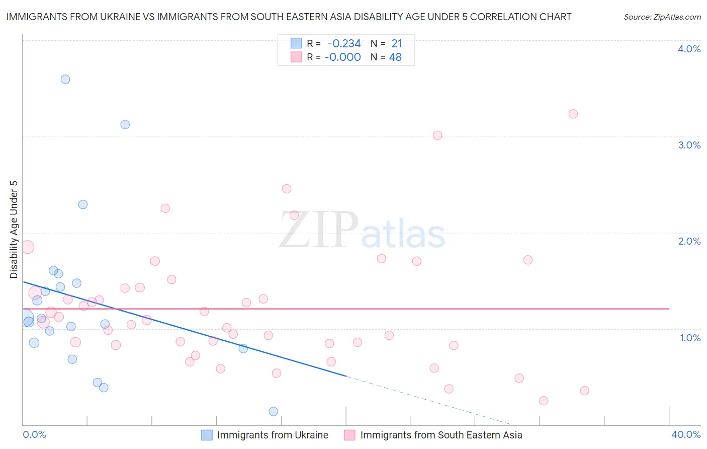 Immigrants from Ukraine vs Immigrants from South Eastern Asia Disability Age Under 5