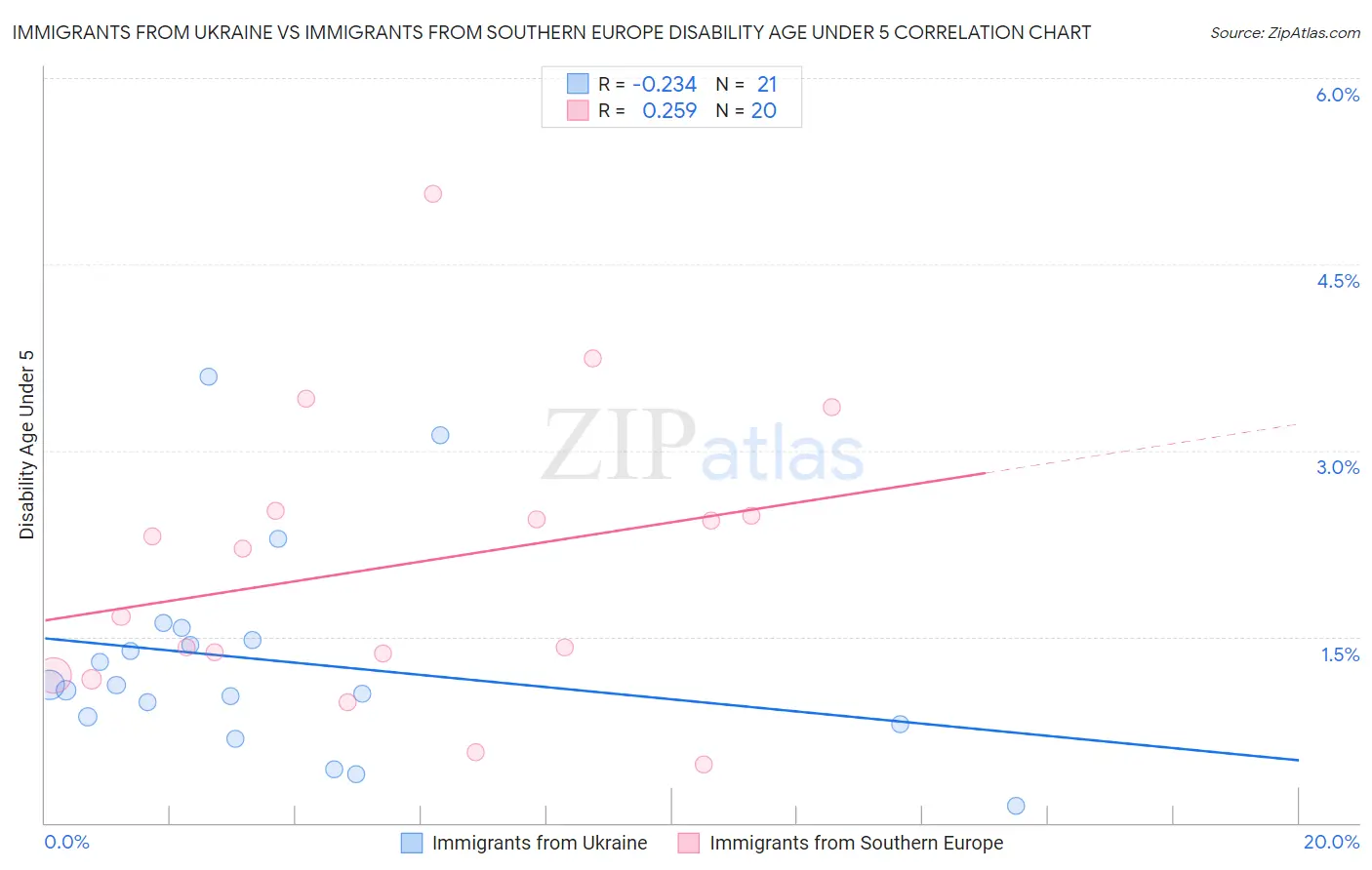 Immigrants from Ukraine vs Immigrants from Southern Europe Disability Age Under 5