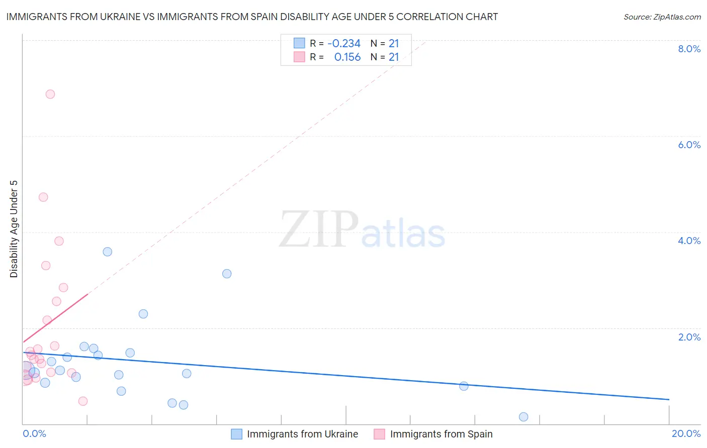 Immigrants from Ukraine vs Immigrants from Spain Disability Age Under 5