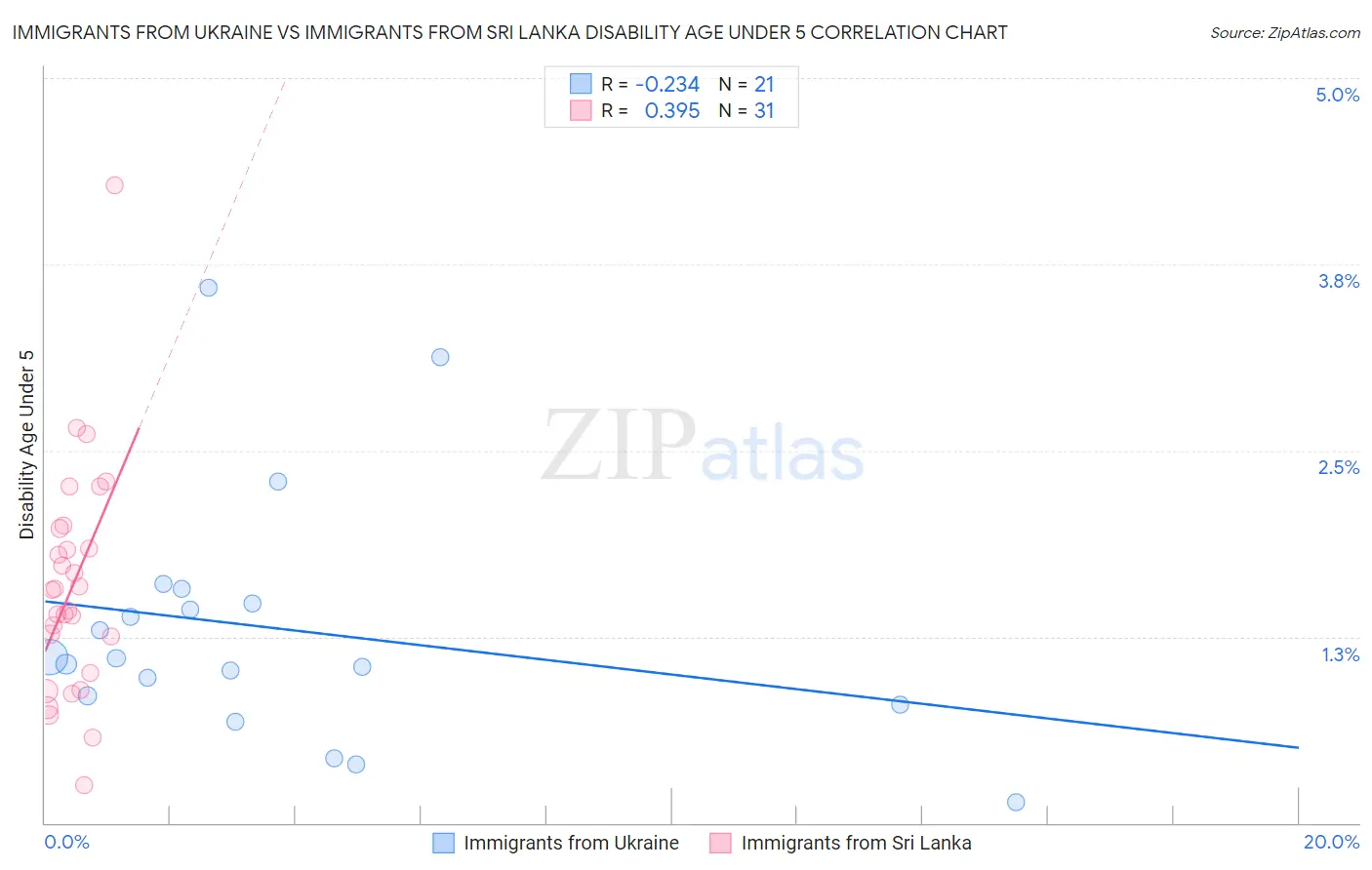 Immigrants from Ukraine vs Immigrants from Sri Lanka Disability Age Under 5
