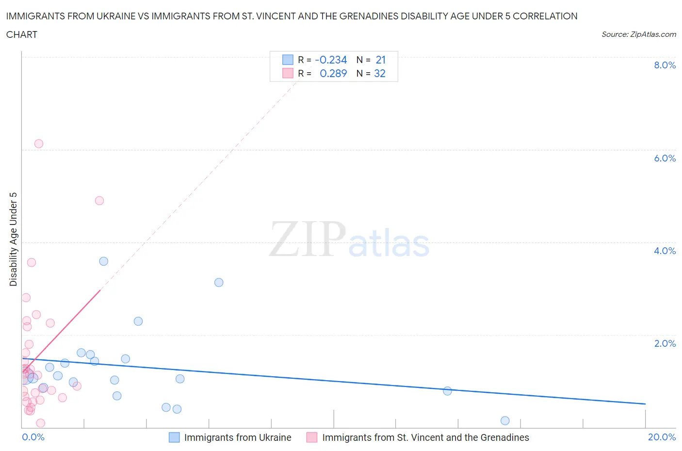 Immigrants from Ukraine vs Immigrants from St. Vincent and the Grenadines Disability Age Under 5