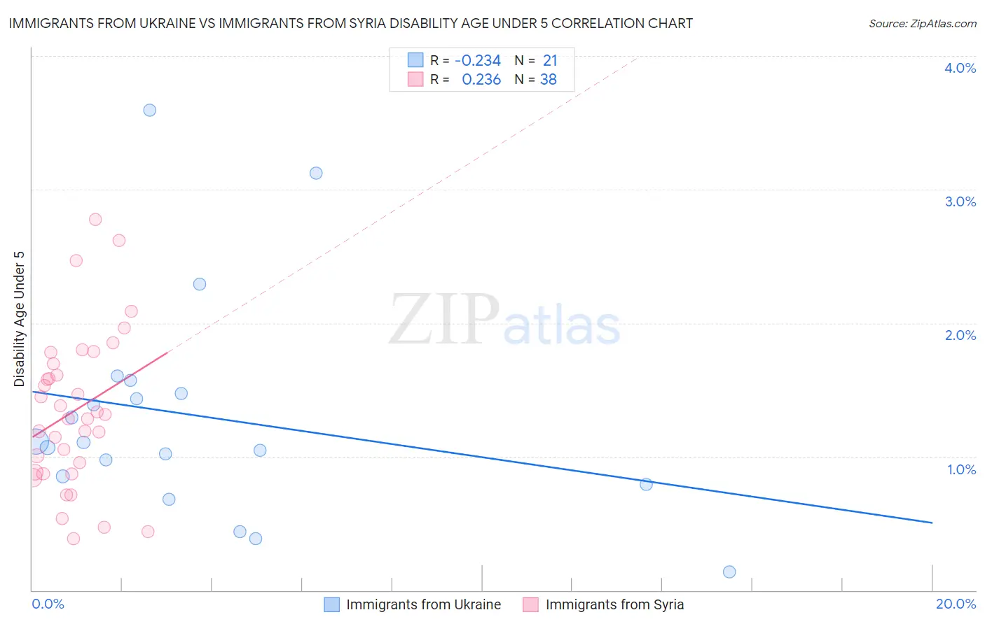 Immigrants from Ukraine vs Immigrants from Syria Disability Age Under 5