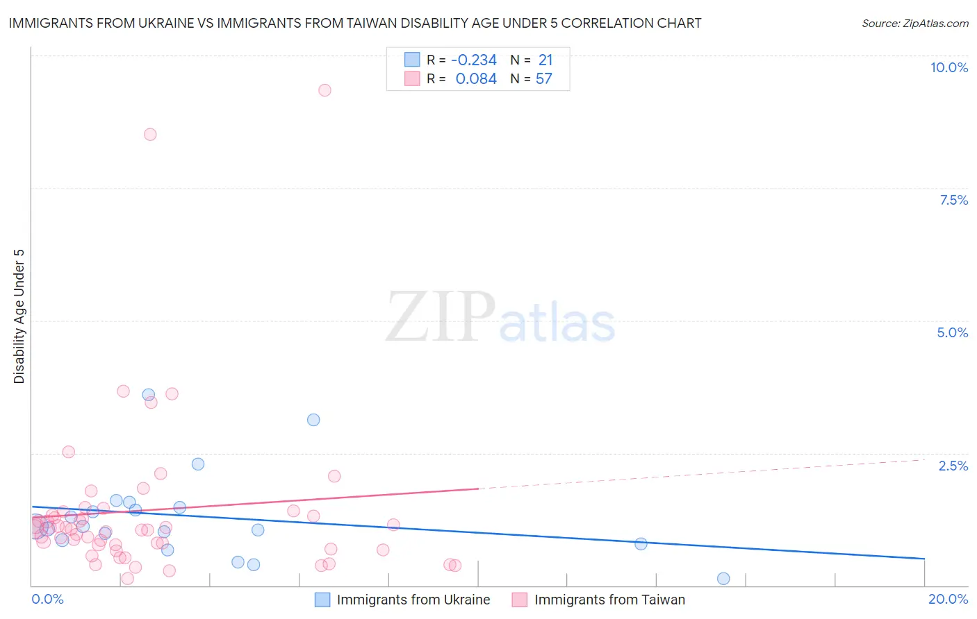 Immigrants from Ukraine vs Immigrants from Taiwan Disability Age Under 5