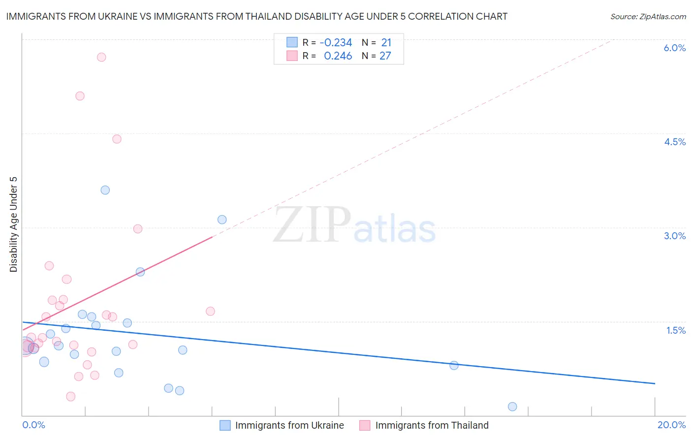 Immigrants from Ukraine vs Immigrants from Thailand Disability Age Under 5
