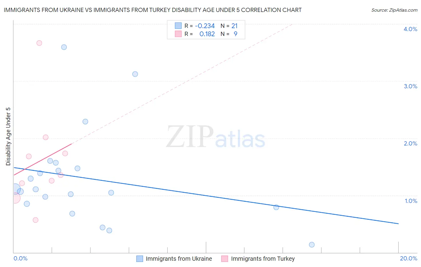 Immigrants from Ukraine vs Immigrants from Turkey Disability Age Under 5