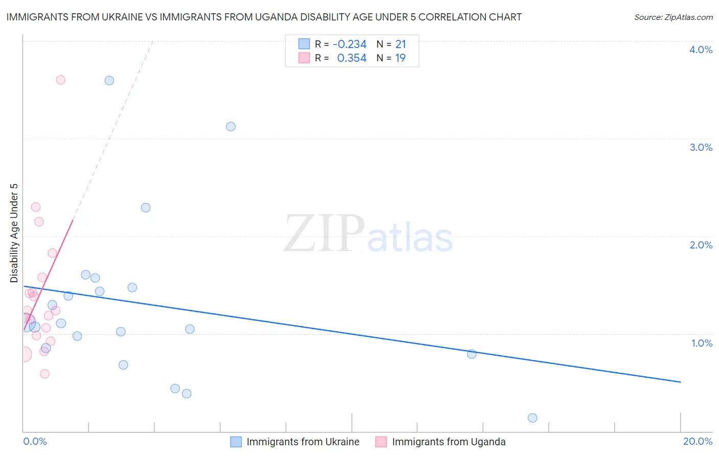 Immigrants from Ukraine vs Immigrants from Uganda Disability Age Under 5