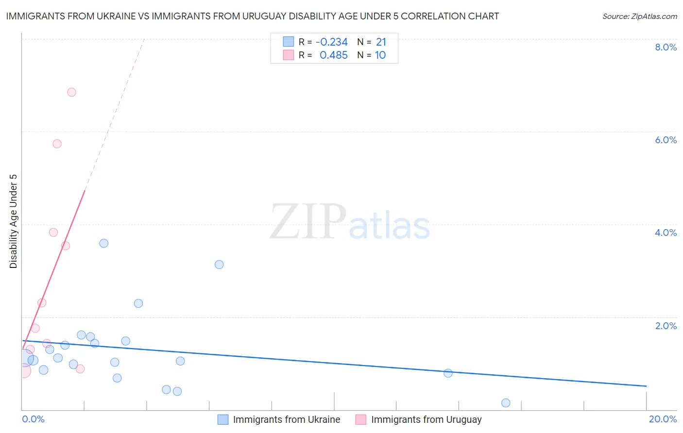 Immigrants from Ukraine vs Immigrants from Uruguay Disability Age Under 5