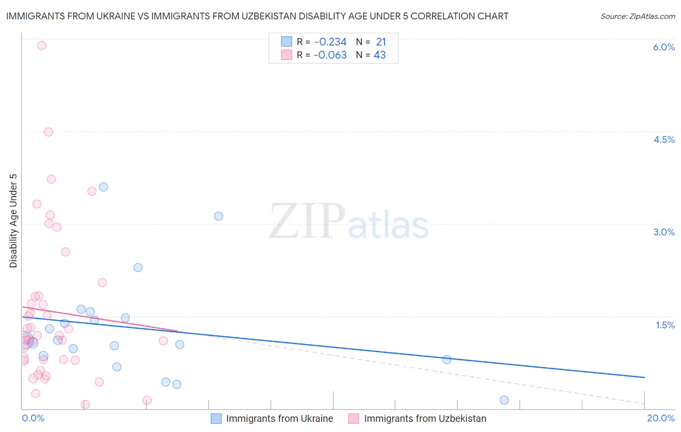 Immigrants from Ukraine vs Immigrants from Uzbekistan Disability Age Under 5
