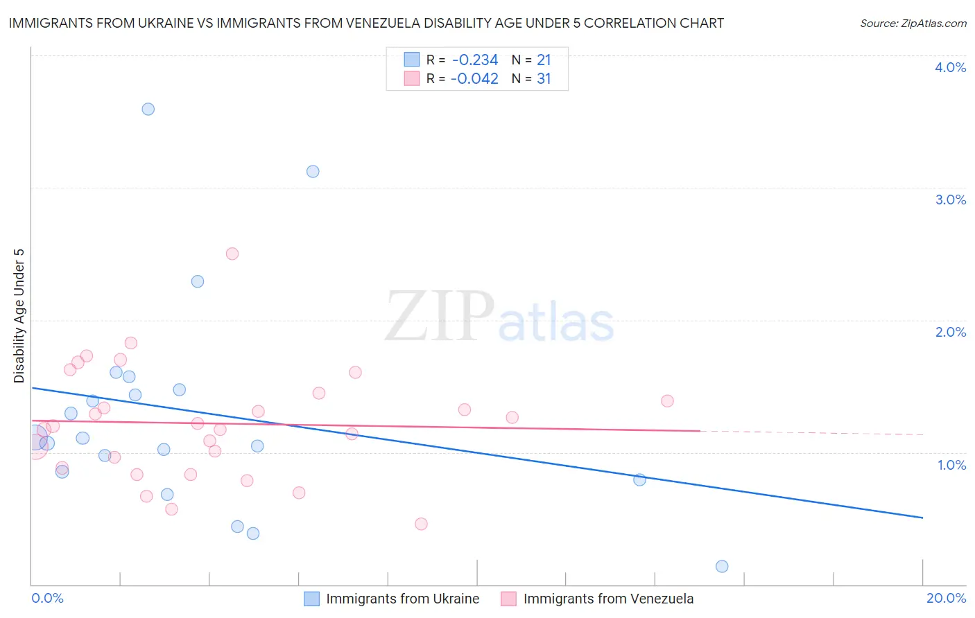 Immigrants from Ukraine vs Immigrants from Venezuela Disability Age Under 5
