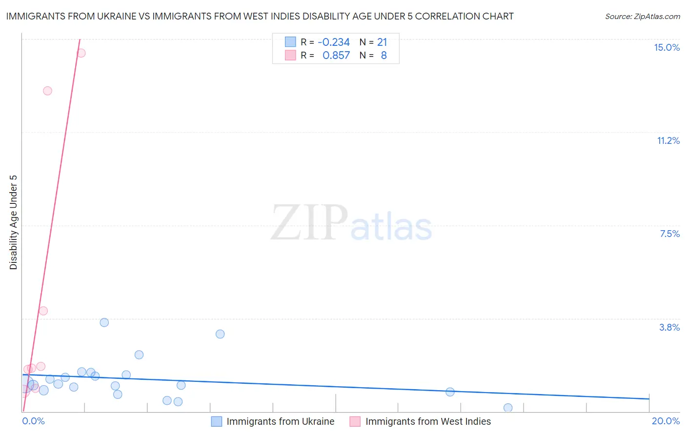 Immigrants from Ukraine vs Immigrants from West Indies Disability Age Under 5