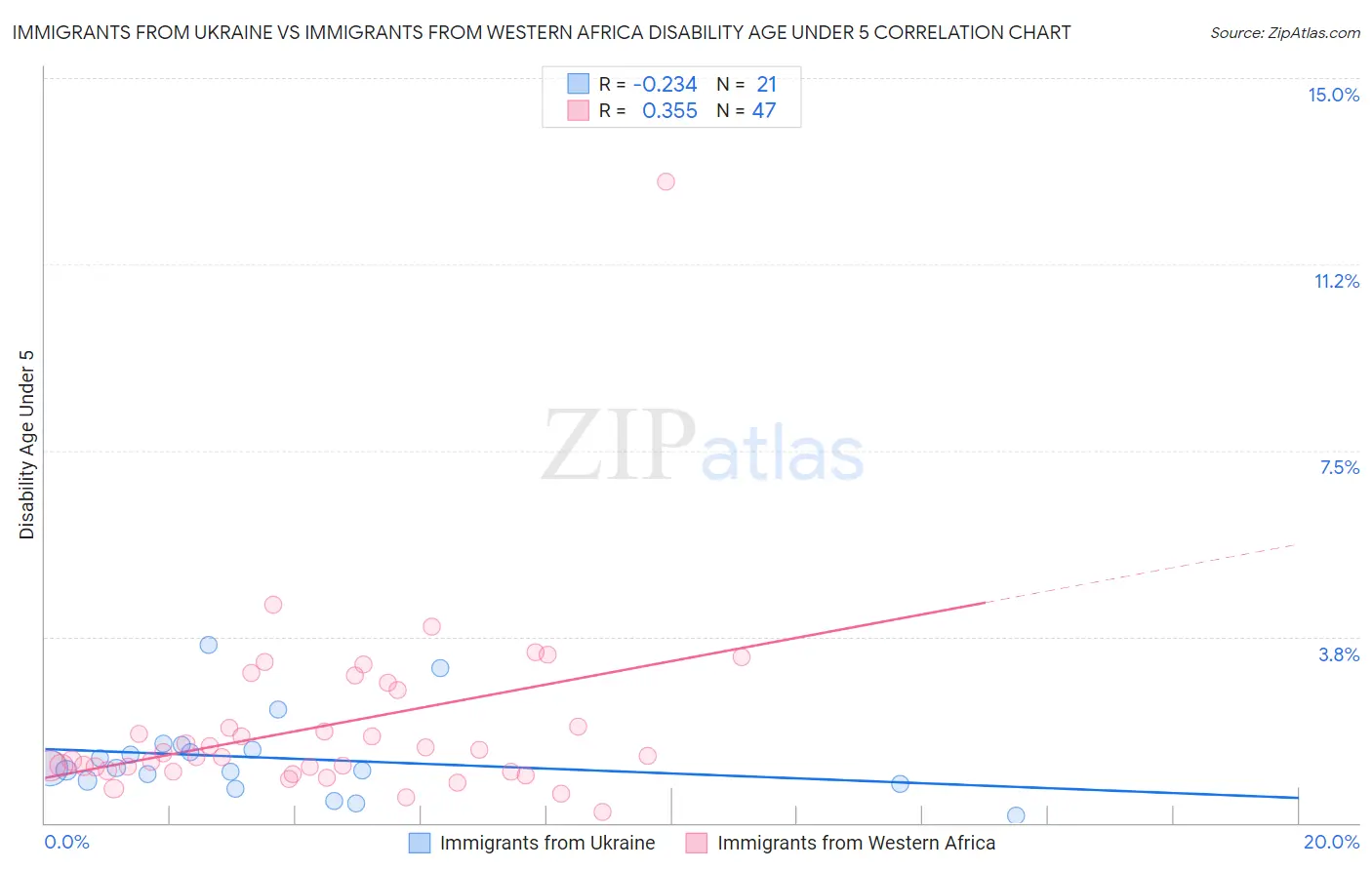 Immigrants from Ukraine vs Immigrants from Western Africa Disability Age Under 5