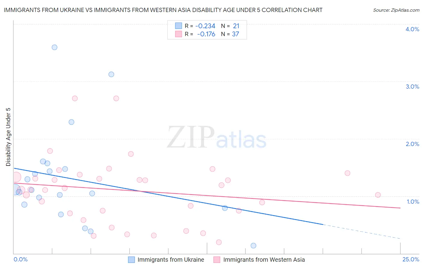 Immigrants from Ukraine vs Immigrants from Western Asia Disability Age Under 5