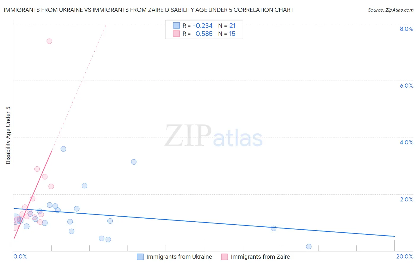 Immigrants from Ukraine vs Immigrants from Zaire Disability Age Under 5