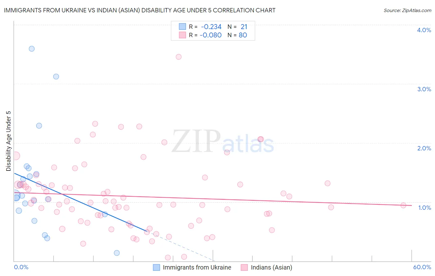 Immigrants from Ukraine vs Indian (Asian) Disability Age Under 5