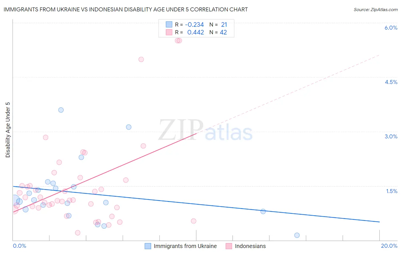 Immigrants from Ukraine vs Indonesian Disability Age Under 5