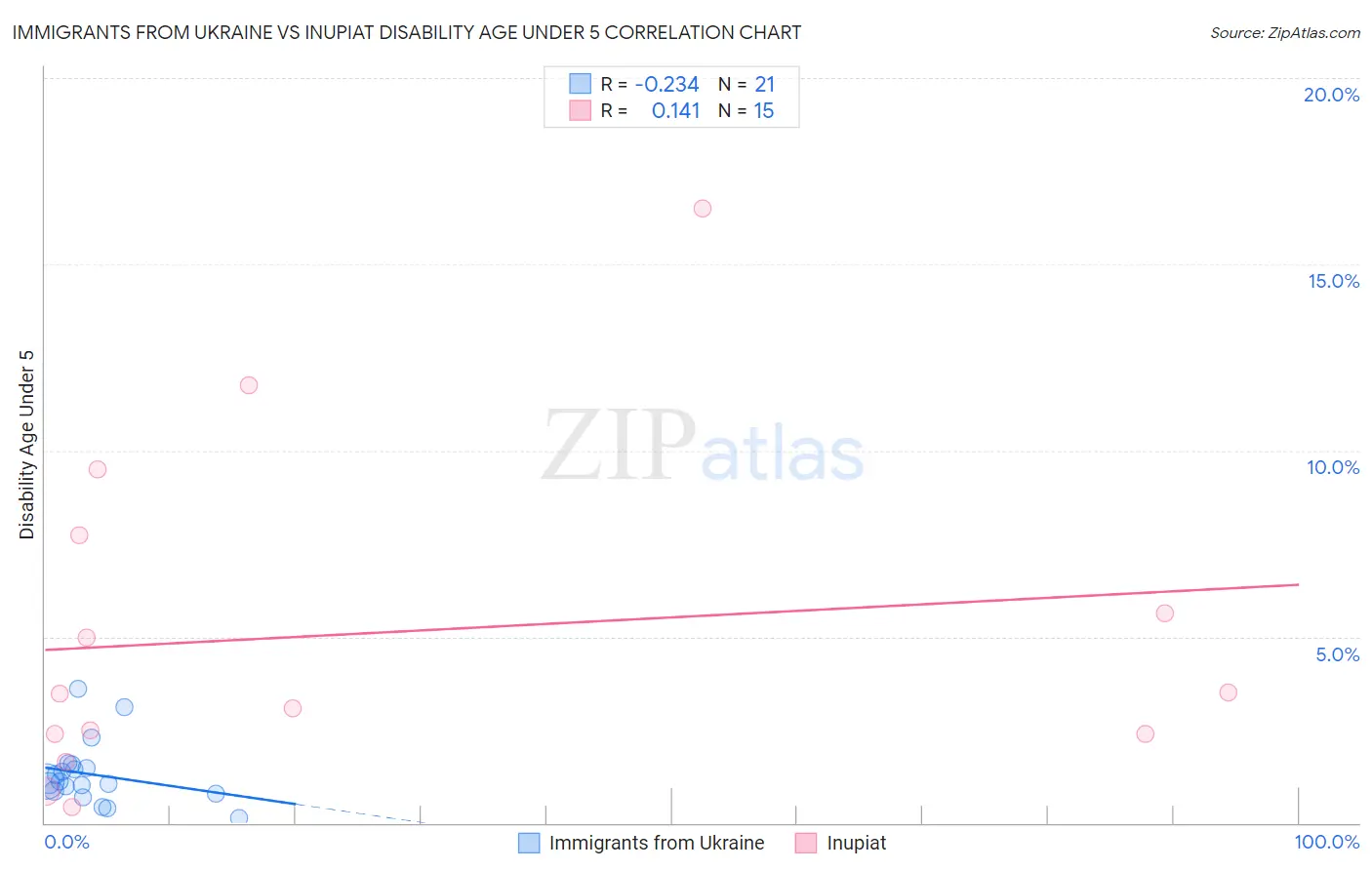 Immigrants from Ukraine vs Inupiat Disability Age Under 5