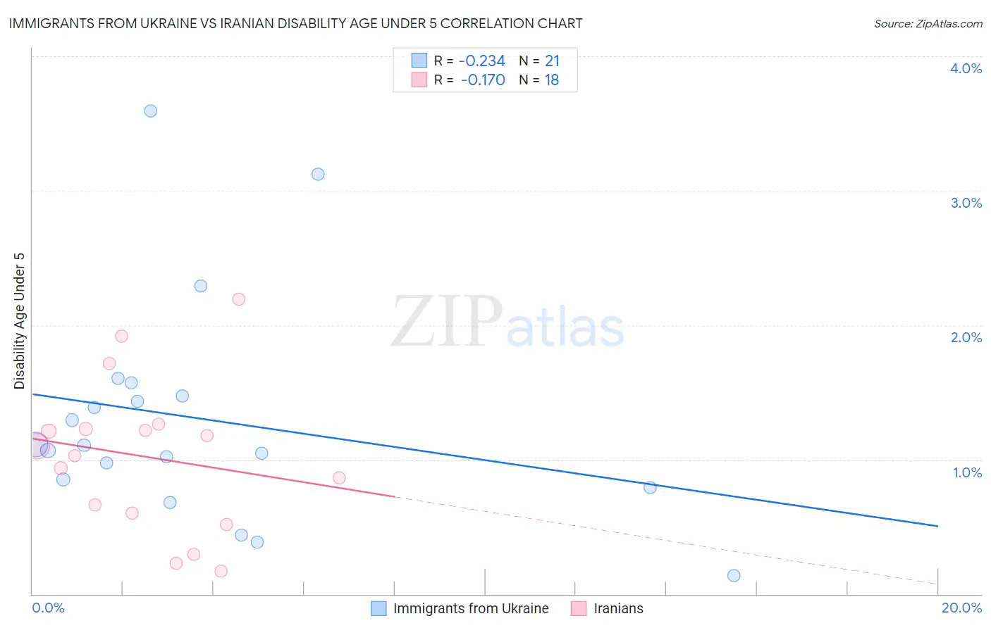 Immigrants from Ukraine vs Iranian Disability Age Under 5
