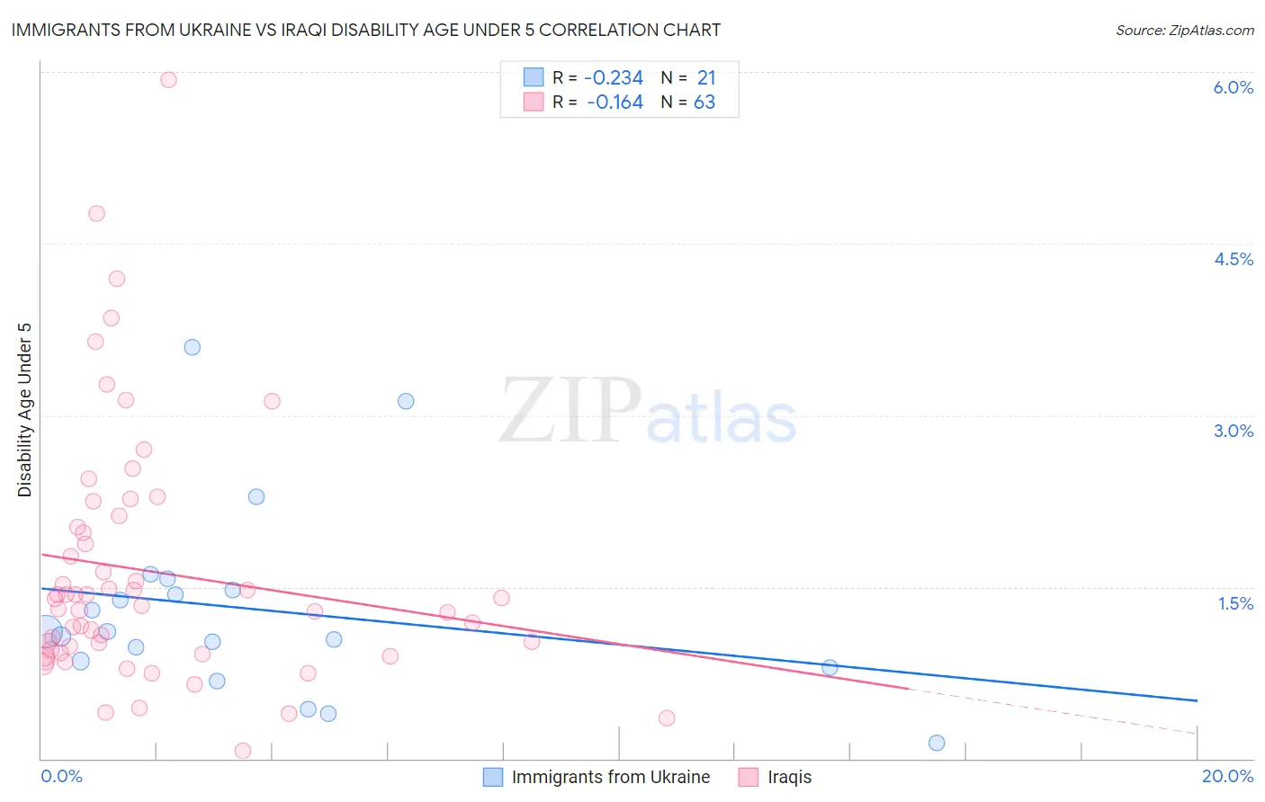 Immigrants from Ukraine vs Iraqi Disability Age Under 5