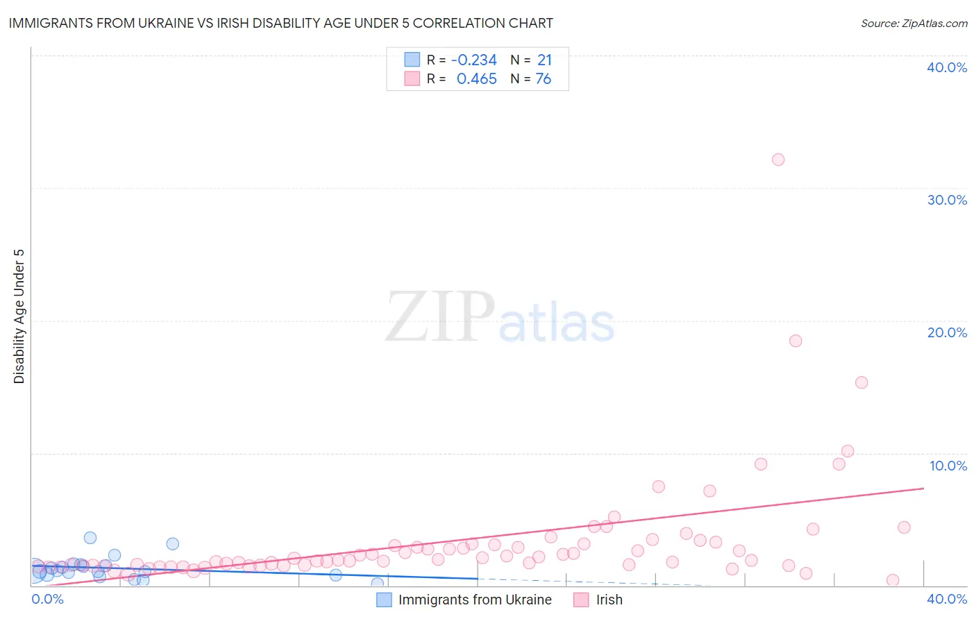 Immigrants from Ukraine vs Irish Disability Age Under 5