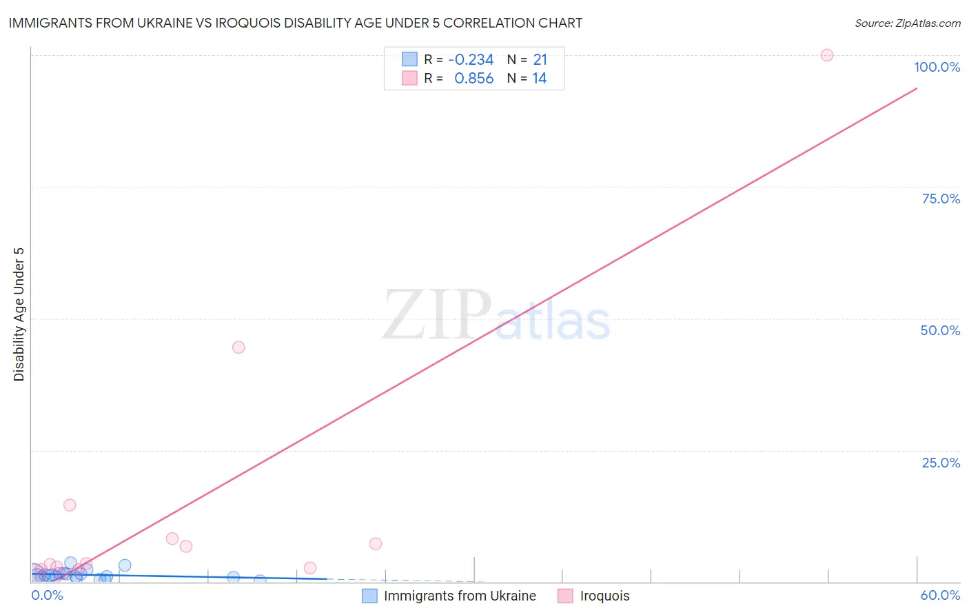 Immigrants from Ukraine vs Iroquois Disability Age Under 5