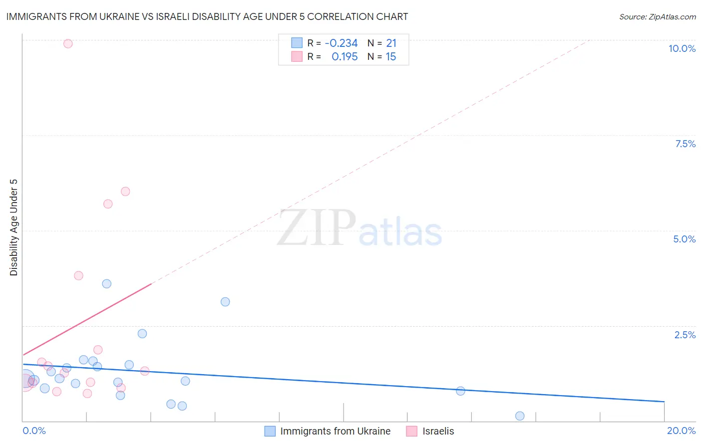Immigrants from Ukraine vs Israeli Disability Age Under 5