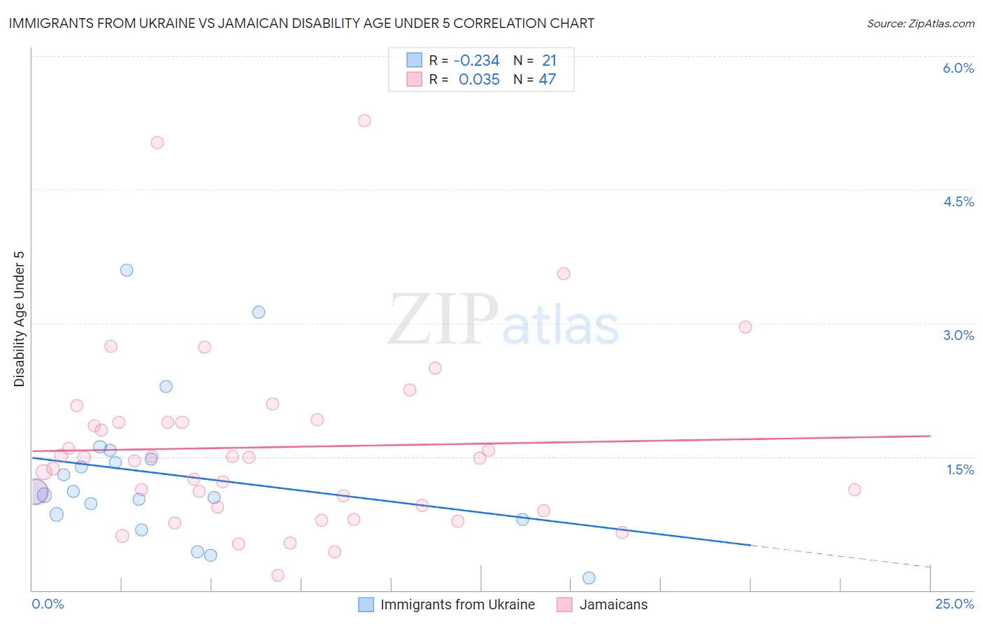 Immigrants from Ukraine vs Jamaican Disability Age Under 5