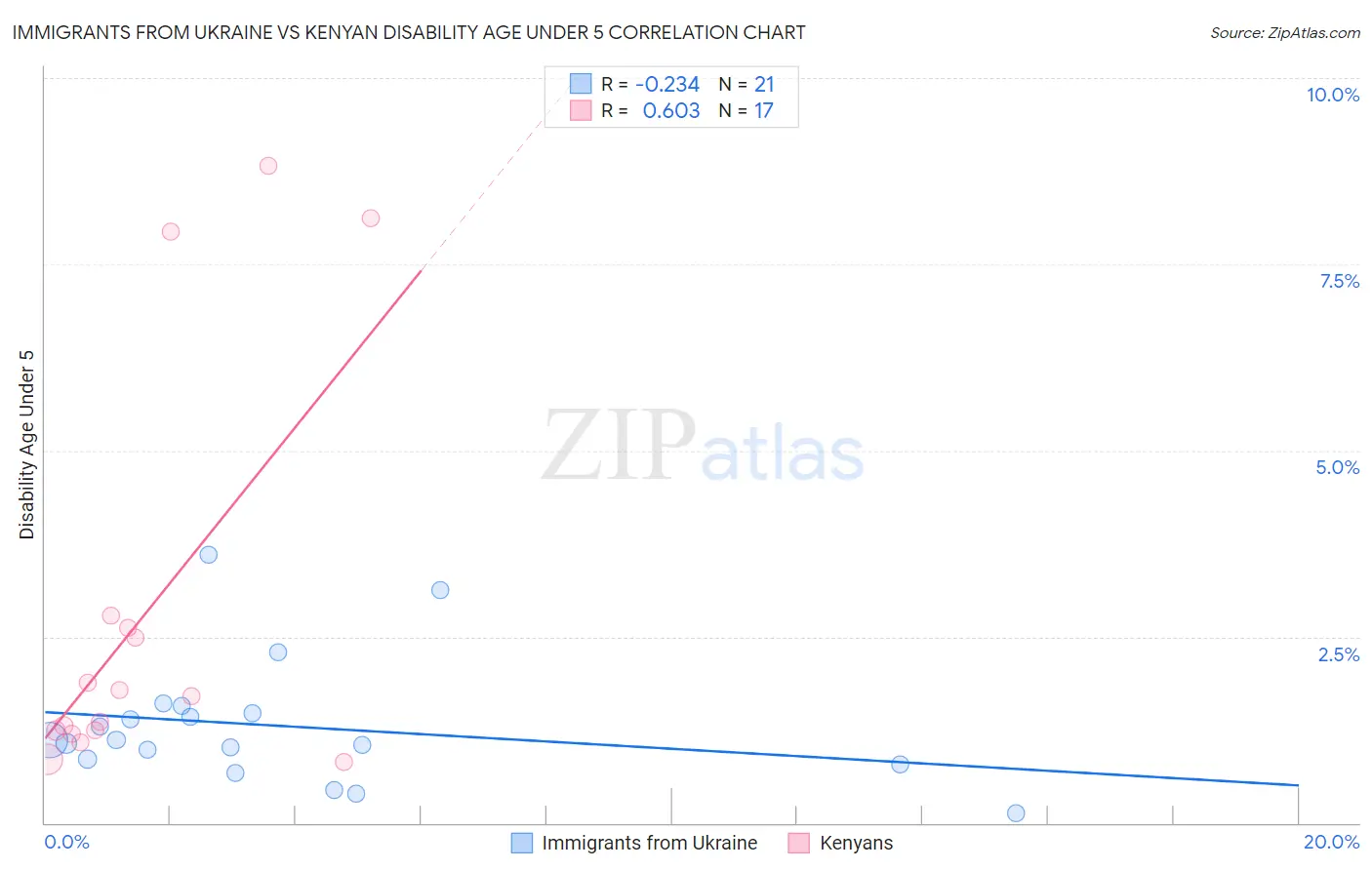 Immigrants from Ukraine vs Kenyan Disability Age Under 5