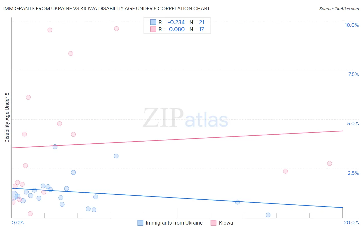 Immigrants from Ukraine vs Kiowa Disability Age Under 5