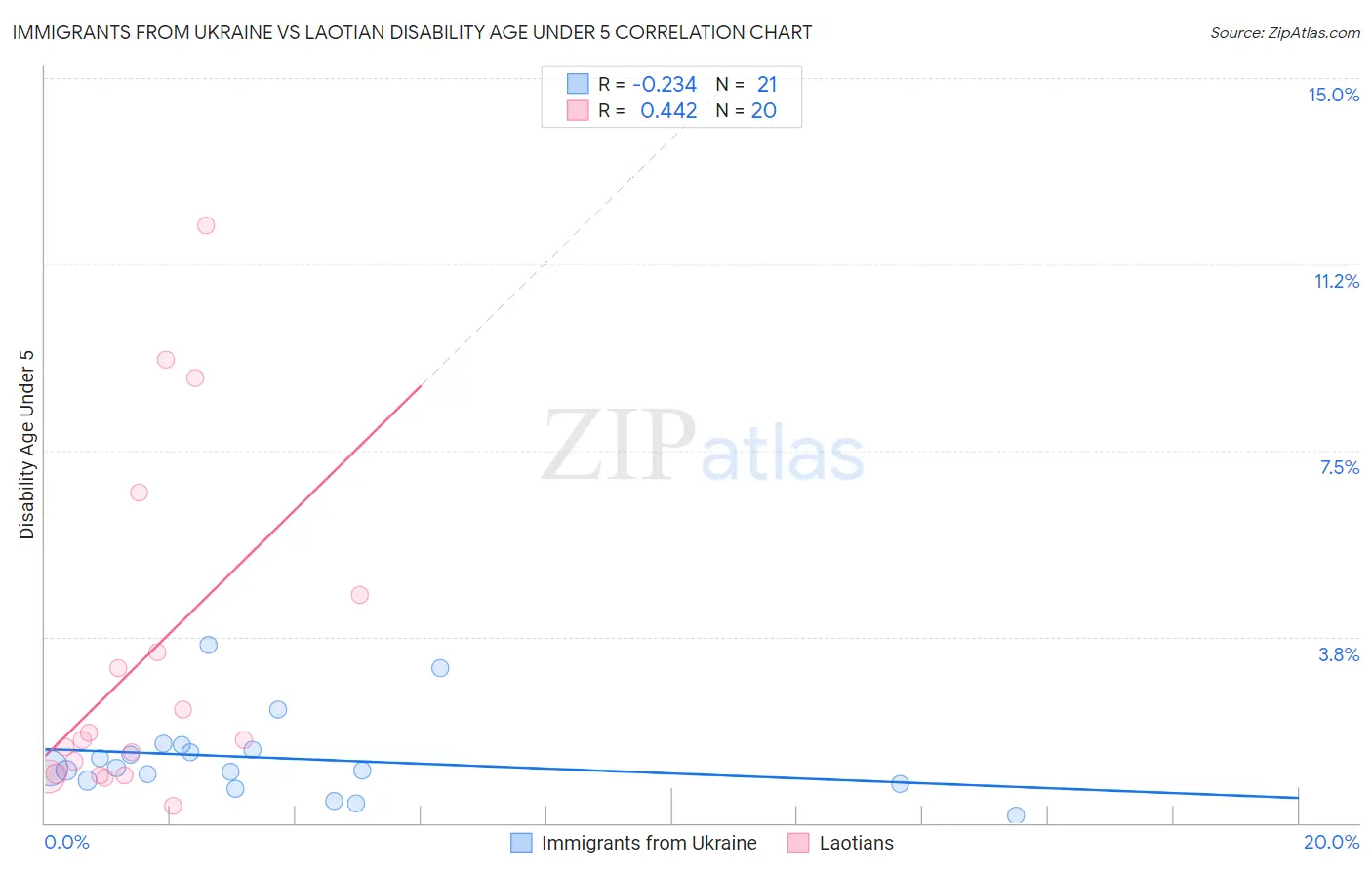 Immigrants from Ukraine vs Laotian Disability Age Under 5