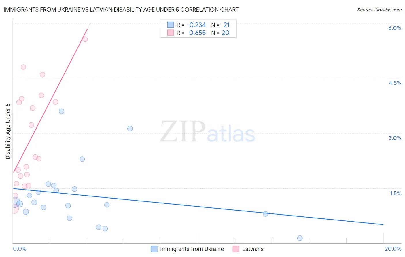 Immigrants from Ukraine vs Latvian Disability Age Under 5