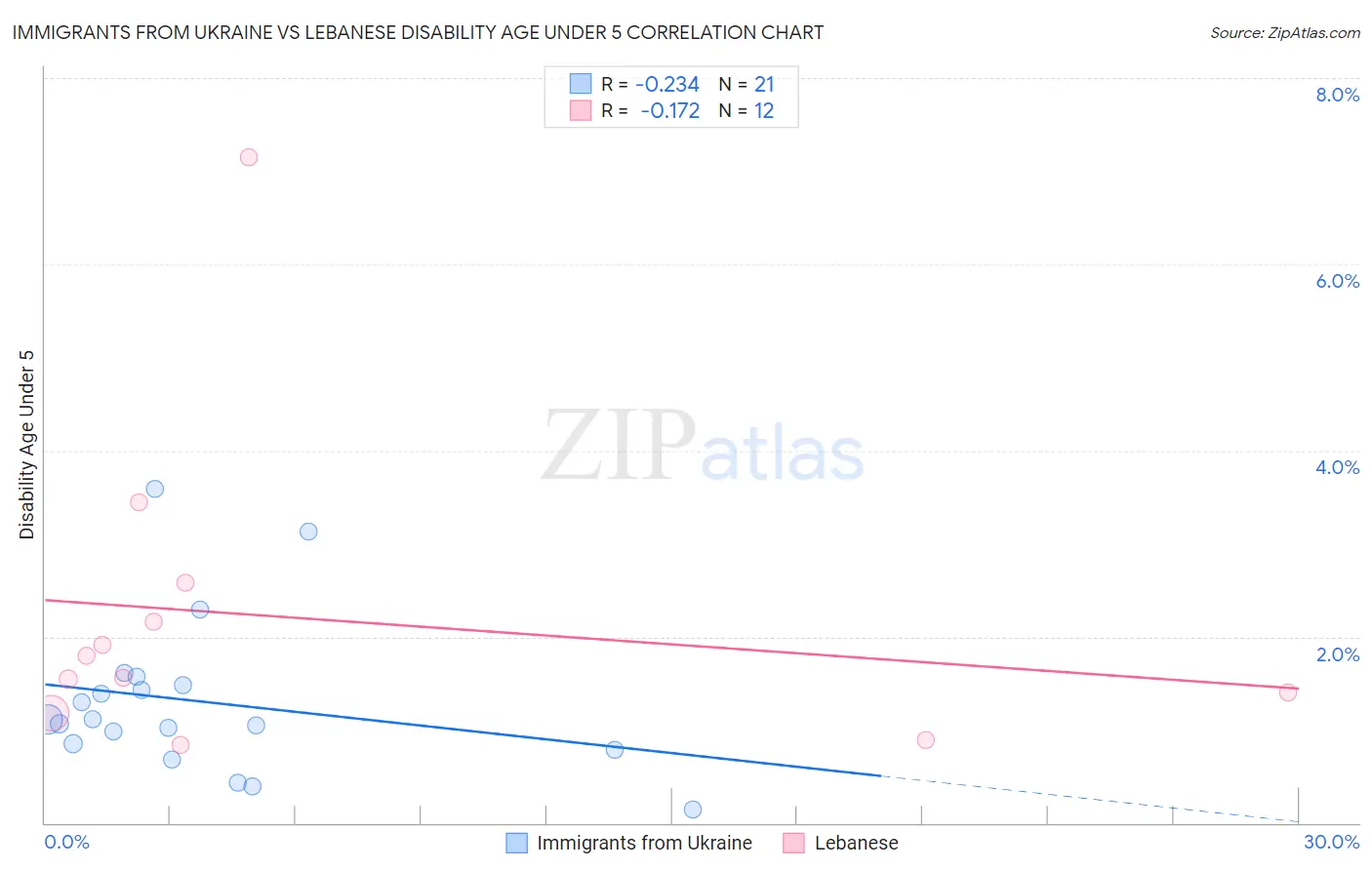 Immigrants from Ukraine vs Lebanese Disability Age Under 5