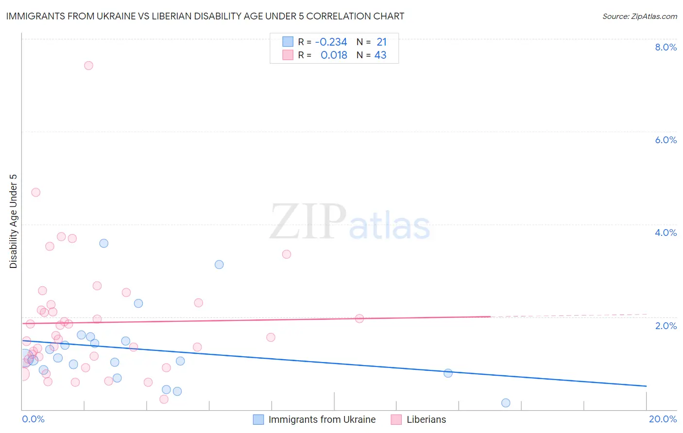 Immigrants from Ukraine vs Liberian Disability Age Under 5