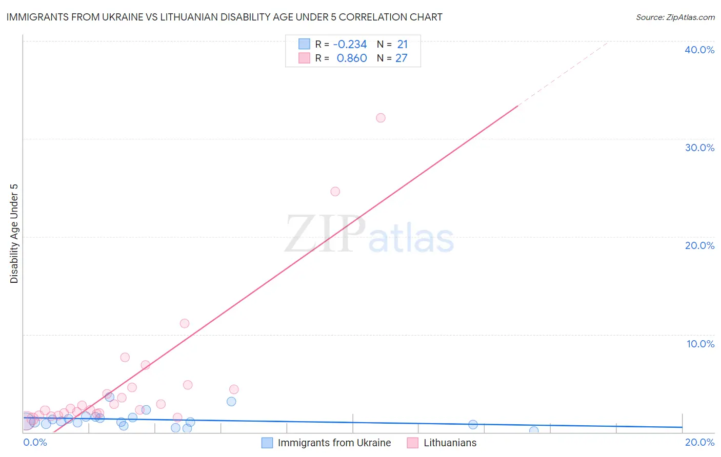 Immigrants from Ukraine vs Lithuanian Disability Age Under 5