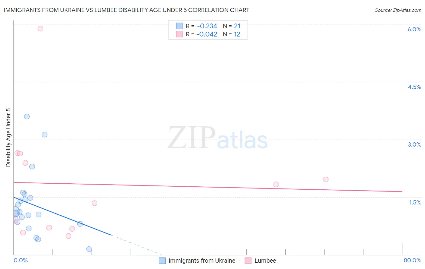 Immigrants from Ukraine vs Lumbee Disability Age Under 5