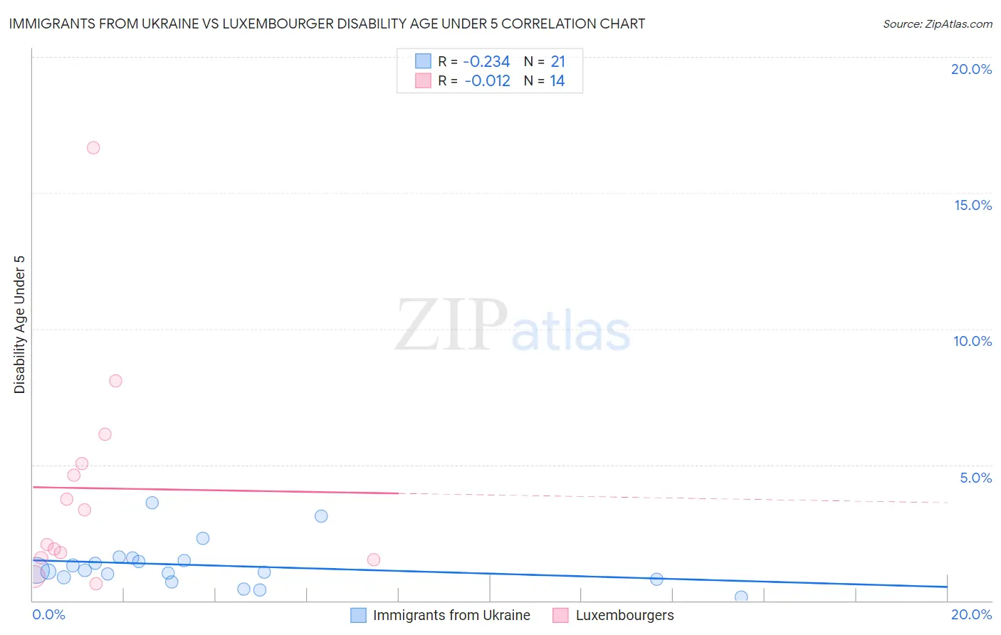 Immigrants from Ukraine vs Luxembourger Disability Age Under 5