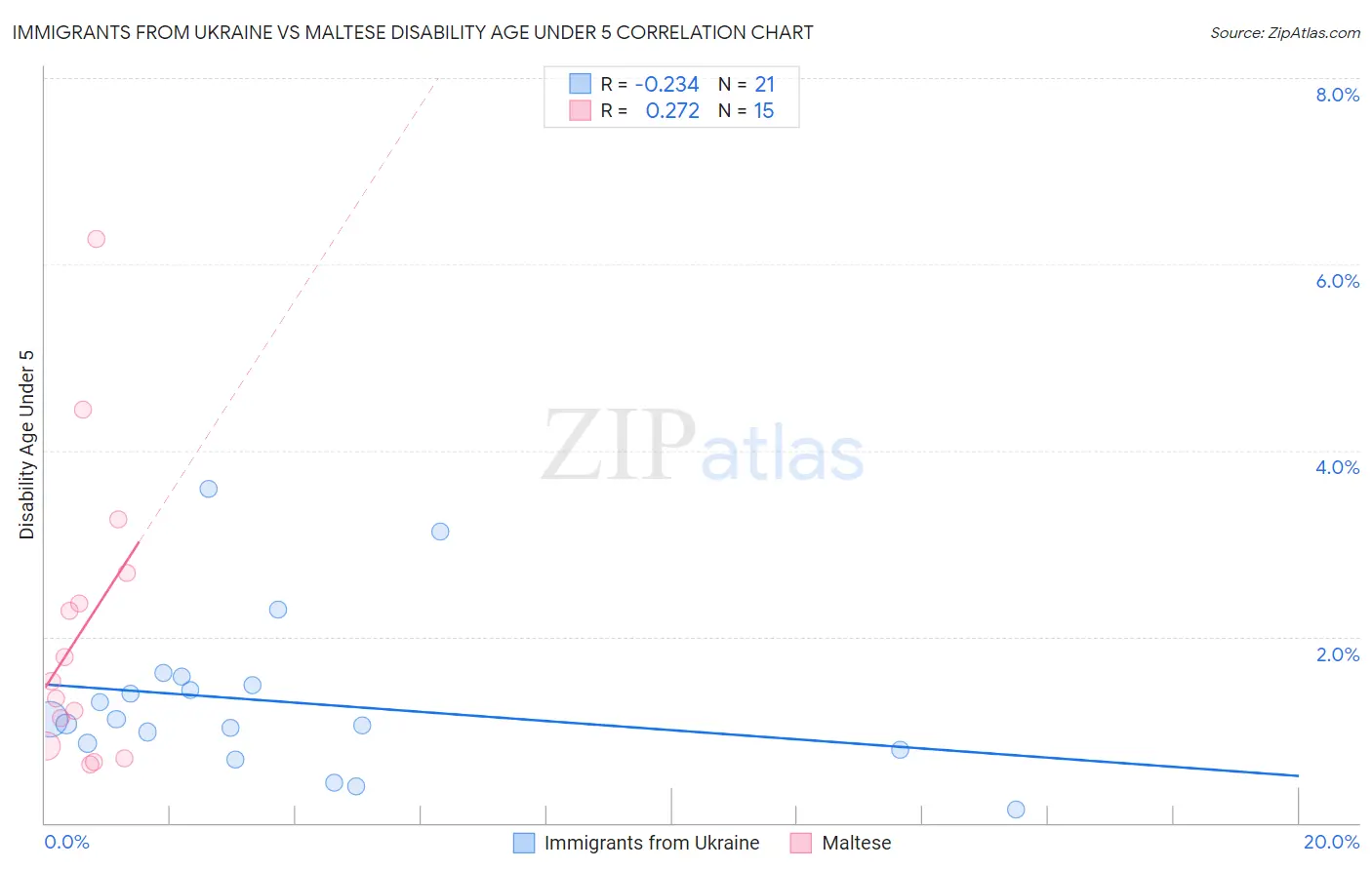 Immigrants from Ukraine vs Maltese Disability Age Under 5