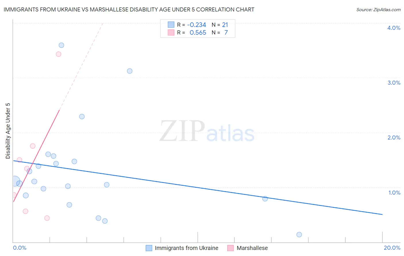 Immigrants from Ukraine vs Marshallese Disability Age Under 5