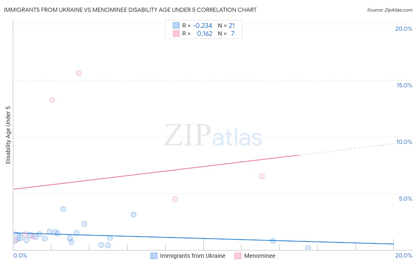 Immigrants from Ukraine vs Menominee Disability Age Under 5