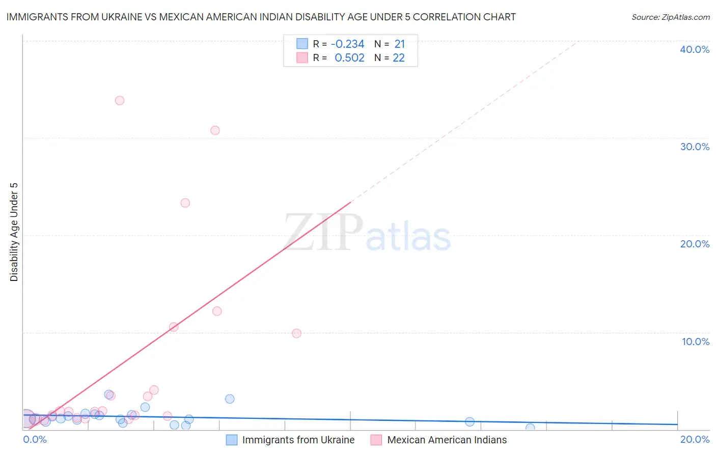Immigrants from Ukraine vs Mexican American Indian Disability Age Under 5