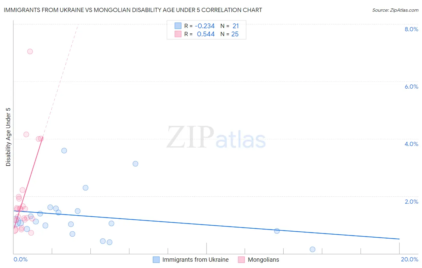 Immigrants from Ukraine vs Mongolian Disability Age Under 5