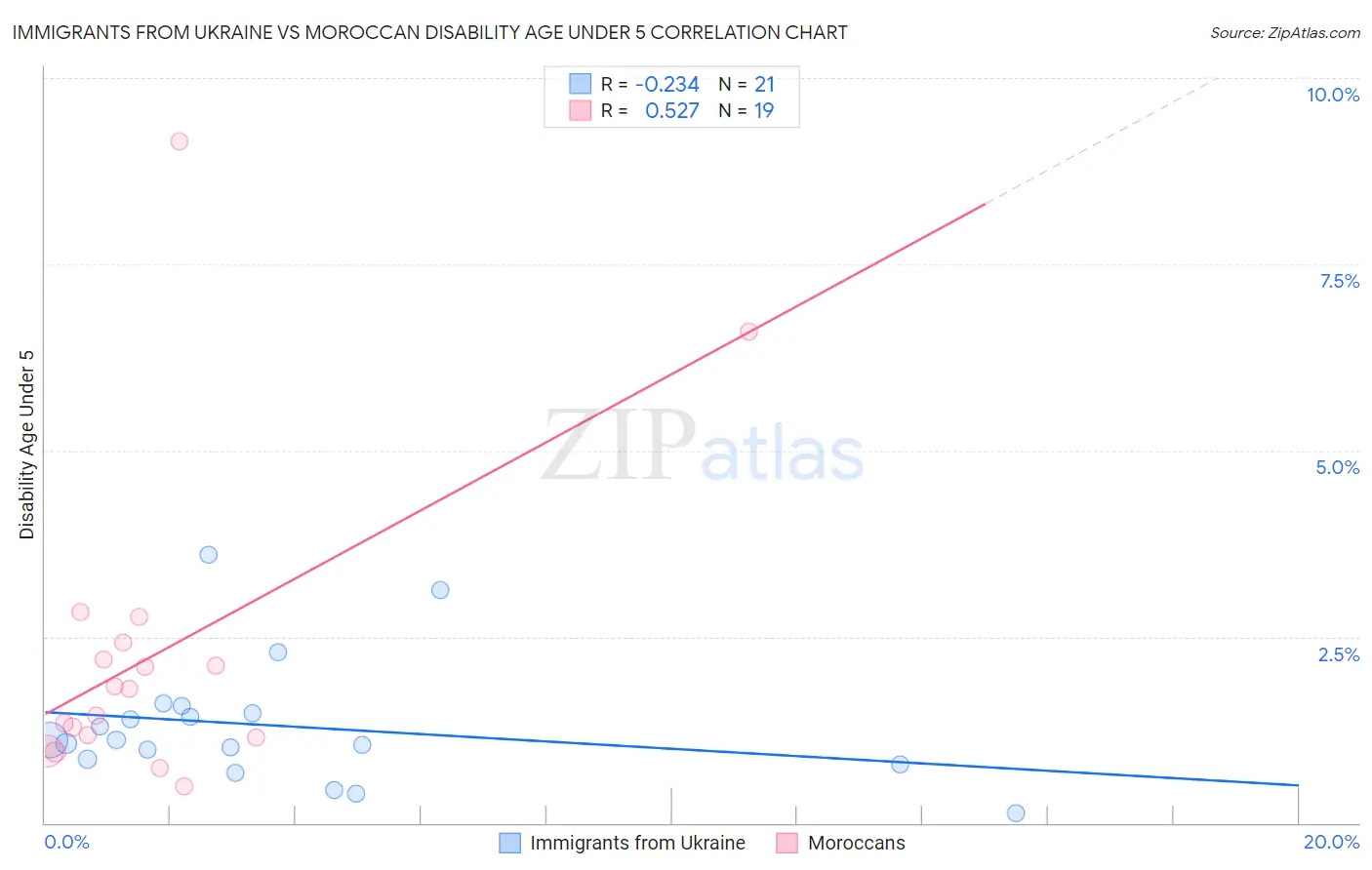 Immigrants from Ukraine vs Moroccan Disability Age Under 5