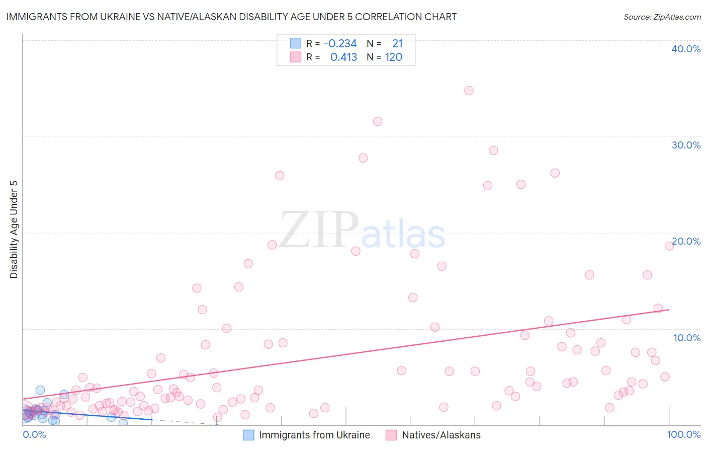 Immigrants from Ukraine vs Native/Alaskan Disability Age Under 5