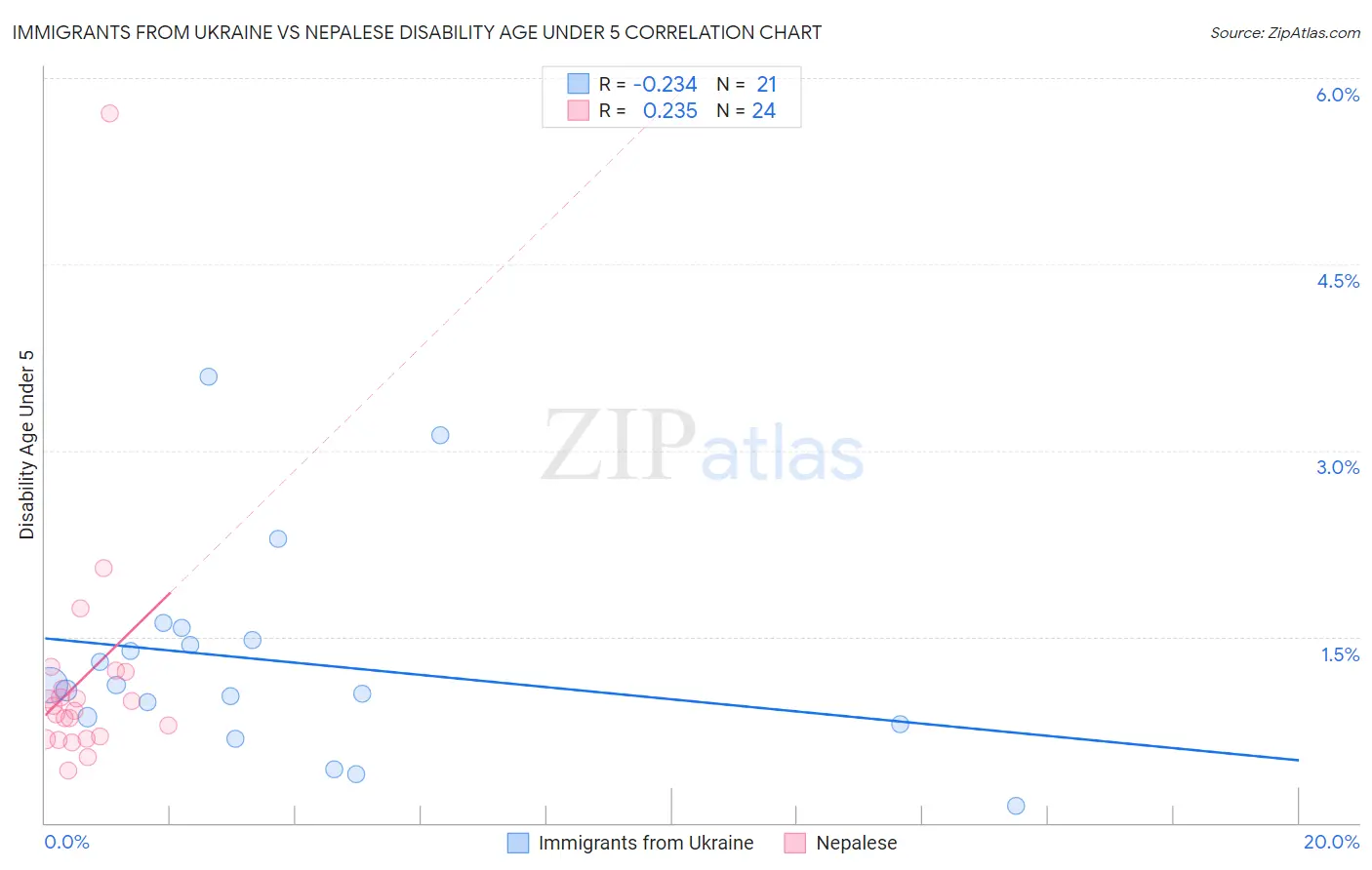 Immigrants from Ukraine vs Nepalese Disability Age Under 5